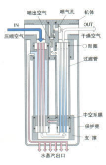 膜干燥管高分子中空膜干燥脱湿器渗膜式干燥管膜过滤器渗膜式中空系膜过滤器膜干燥管膜干燥脱湿器